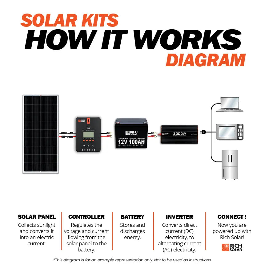 1600 Watt 24V Complete Solar Kit Rich Solar