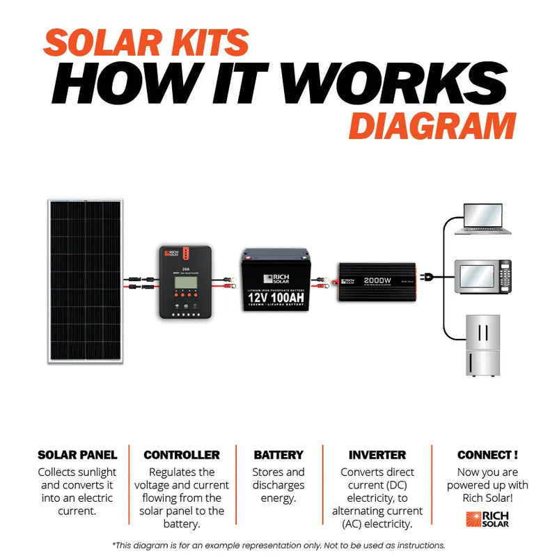1600 Watt 24V Complete Solar Kit Rich Solar