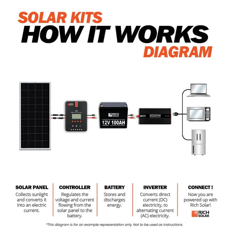200 Watt Complete Solar Kit Rich Solar