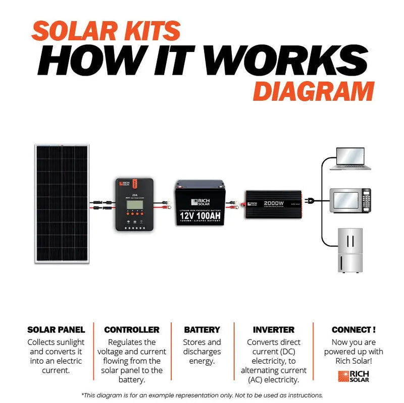 800 Watt Complete Solar Kit Rich Solar